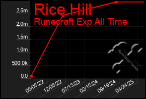 Total Graph of Rice Hill