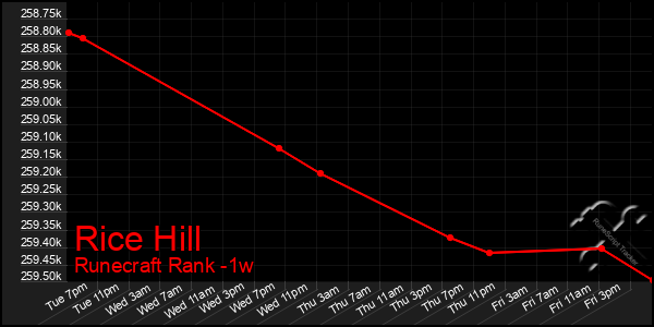 Last 7 Days Graph of Rice Hill