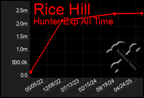 Total Graph of Rice Hill