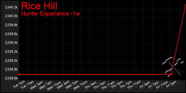 Last 7 Days Graph of Rice Hill