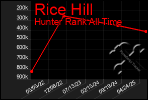 Total Graph of Rice Hill