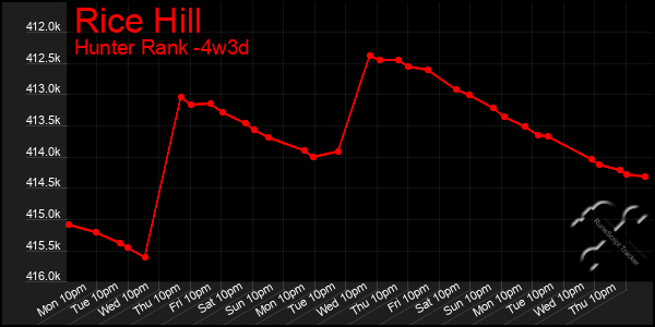 Last 31 Days Graph of Rice Hill