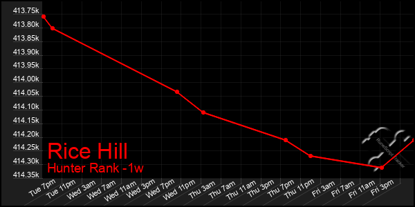 Last 7 Days Graph of Rice Hill