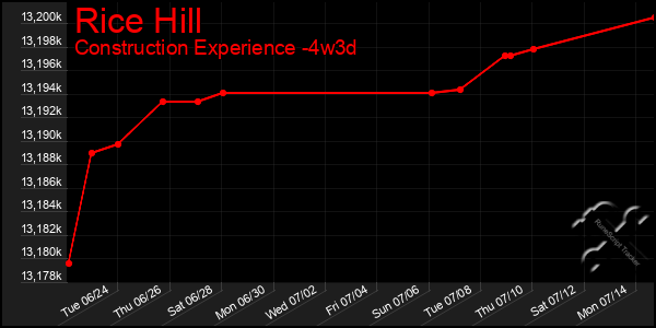 Last 31 Days Graph of Rice Hill