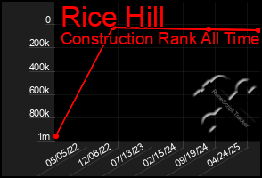 Total Graph of Rice Hill