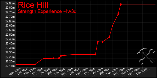 Last 31 Days Graph of Rice Hill