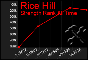 Total Graph of Rice Hill