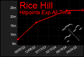 Total Graph of Rice Hill