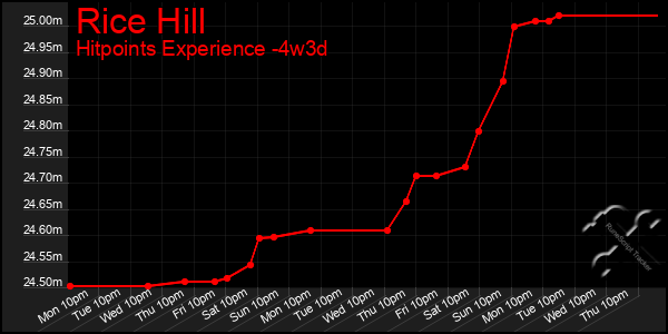 Last 31 Days Graph of Rice Hill