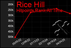 Total Graph of Rice Hill