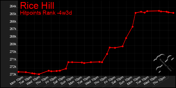 Last 31 Days Graph of Rice Hill