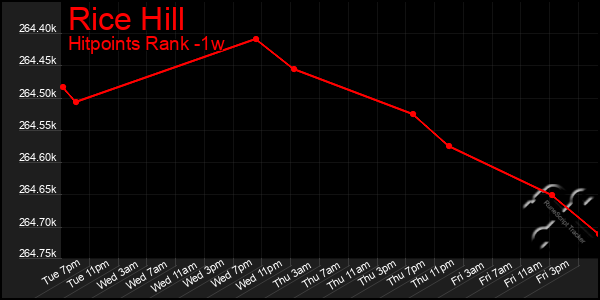 Last 7 Days Graph of Rice Hill
