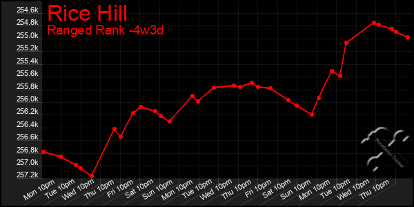 Last 31 Days Graph of Rice Hill