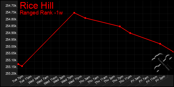 Last 7 Days Graph of Rice Hill