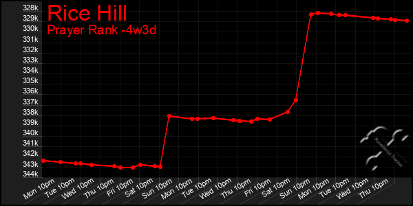 Last 31 Days Graph of Rice Hill