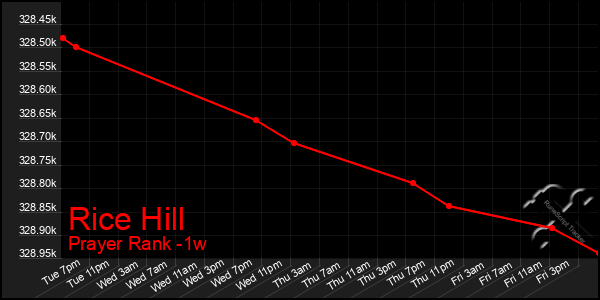 Last 7 Days Graph of Rice Hill