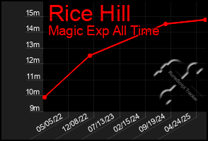 Total Graph of Rice Hill