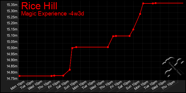 Last 31 Days Graph of Rice Hill