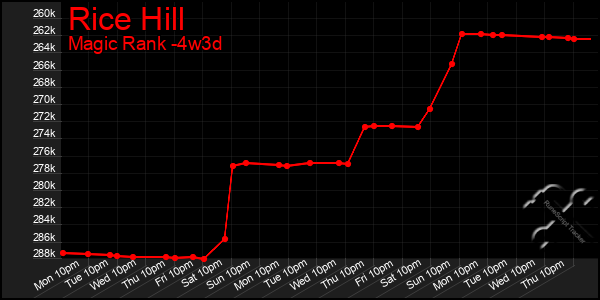 Last 31 Days Graph of Rice Hill