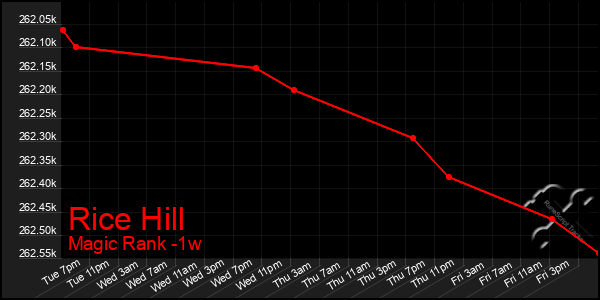 Last 7 Days Graph of Rice Hill