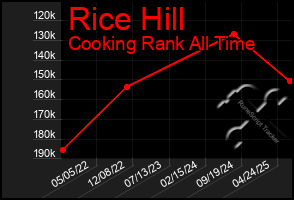 Total Graph of Rice Hill