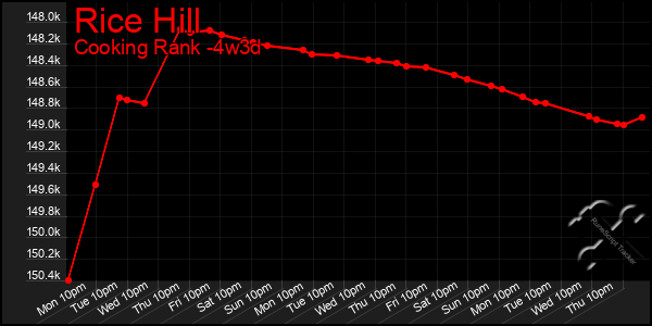 Last 31 Days Graph of Rice Hill