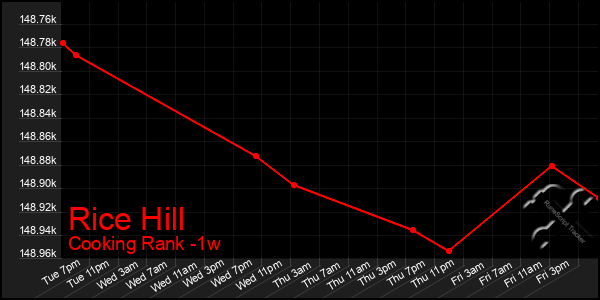 Last 7 Days Graph of Rice Hill