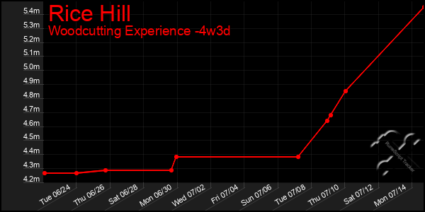 Last 31 Days Graph of Rice Hill