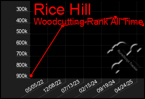 Total Graph of Rice Hill