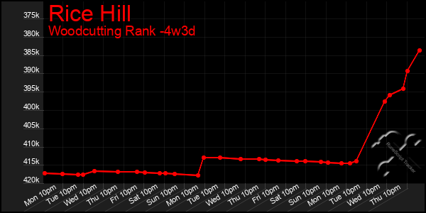 Last 31 Days Graph of Rice Hill