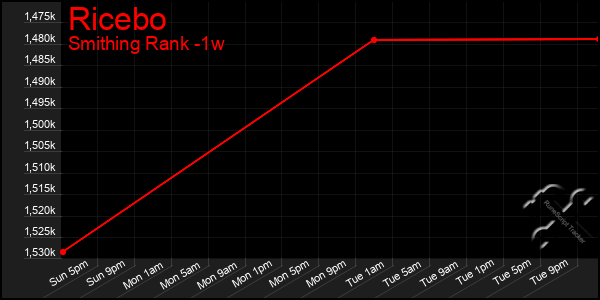 Last 7 Days Graph of Ricebo
