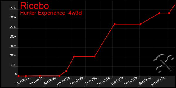 Last 31 Days Graph of Ricebo