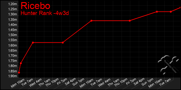 Last 31 Days Graph of Ricebo