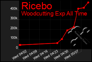 Total Graph of Ricebo
