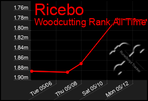 Total Graph of Ricebo