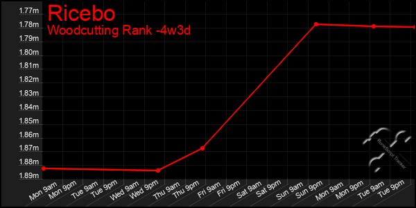 Last 31 Days Graph of Ricebo