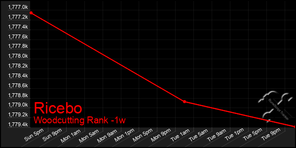 Last 7 Days Graph of Ricebo