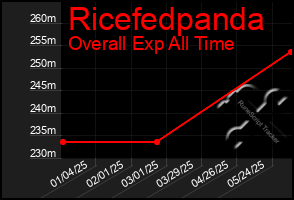 Total Graph of Ricefedpanda