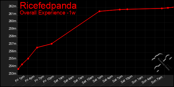 Last 7 Days Graph of Ricefedpanda