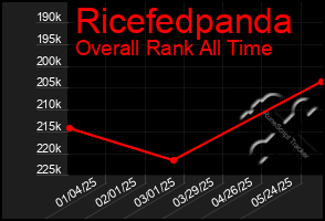 Total Graph of Ricefedpanda