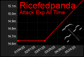 Total Graph of Ricefedpanda