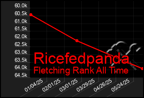 Total Graph of Ricefedpanda
