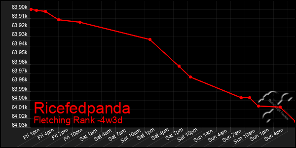 Last 31 Days Graph of Ricefedpanda