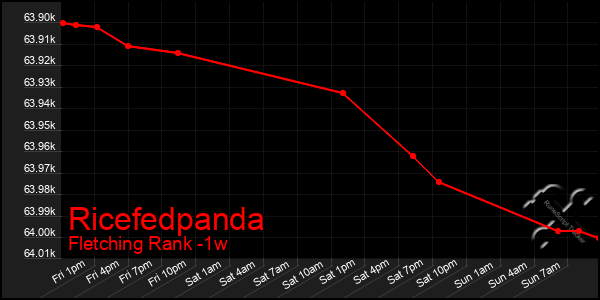 Last 7 Days Graph of Ricefedpanda