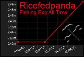 Total Graph of Ricefedpanda