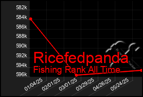 Total Graph of Ricefedpanda