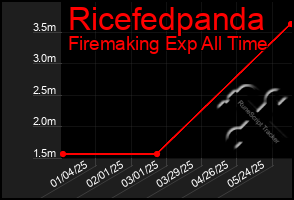 Total Graph of Ricefedpanda