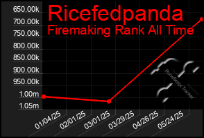 Total Graph of Ricefedpanda