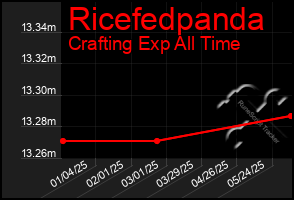 Total Graph of Ricefedpanda