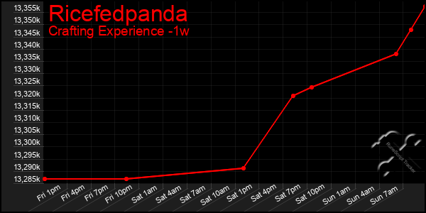 Last 7 Days Graph of Ricefedpanda